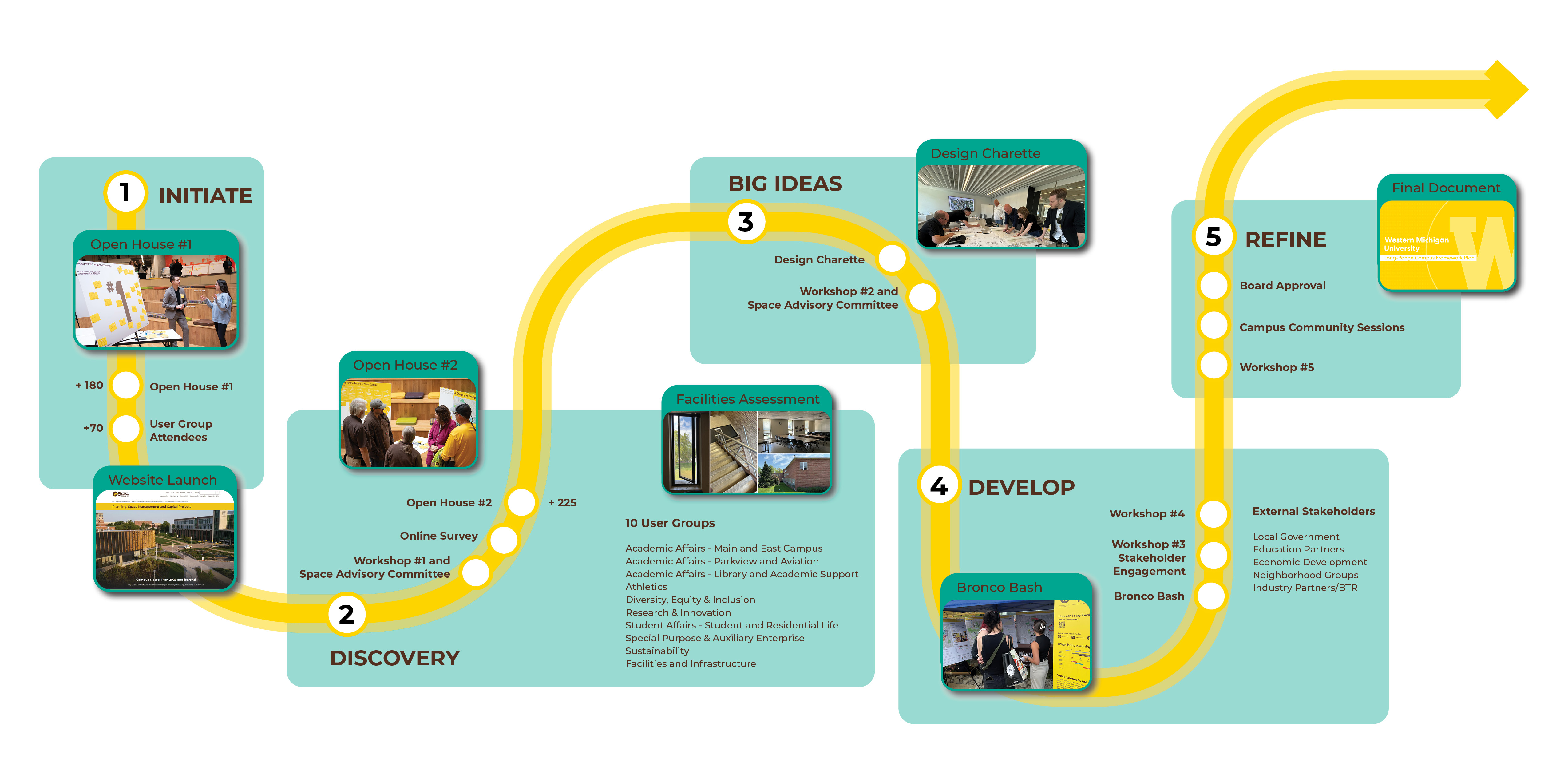 Graphic representation of the engagement process for the campus master plan.