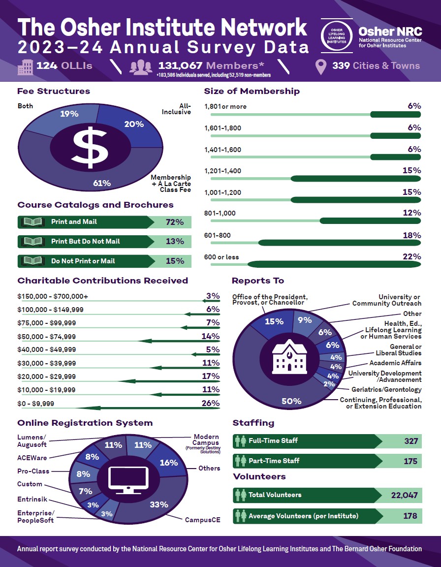 2023-24 OLLI Network Infographic