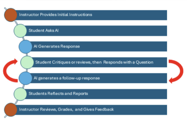 Figure 1: Student Driven Interaction