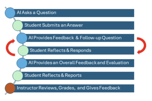Figure 2: AI-Driven Interaction