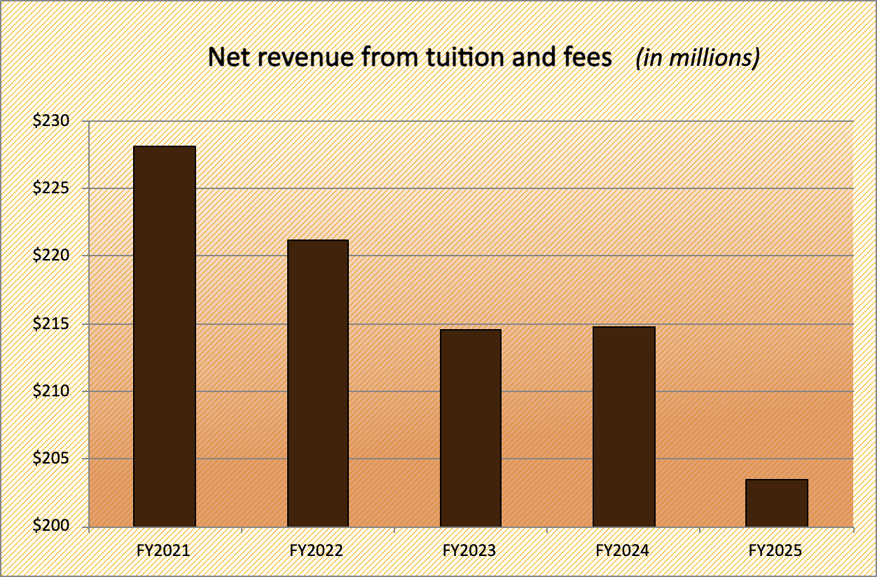 Net revenue from tuition and fees