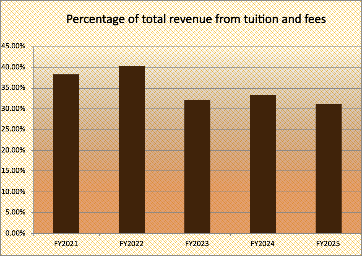 Percentage of total revenue from tuition and fees