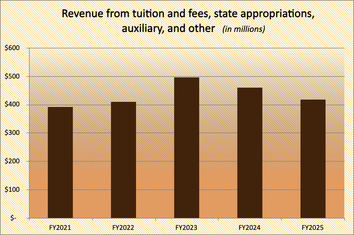 Revenue from tuition and fees, state appropriations, auxiliary, and other