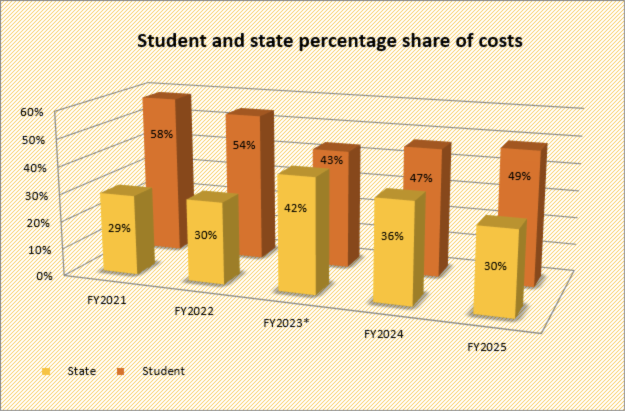 Student and state percentage share of costs