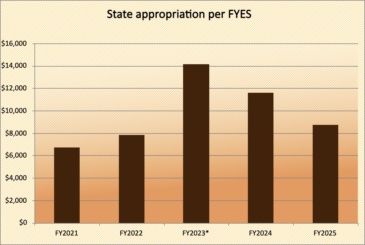 State appropriation per FYES
