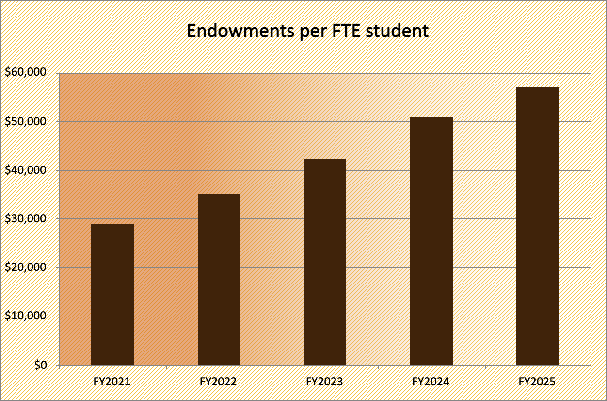 Endowments per FTE student
