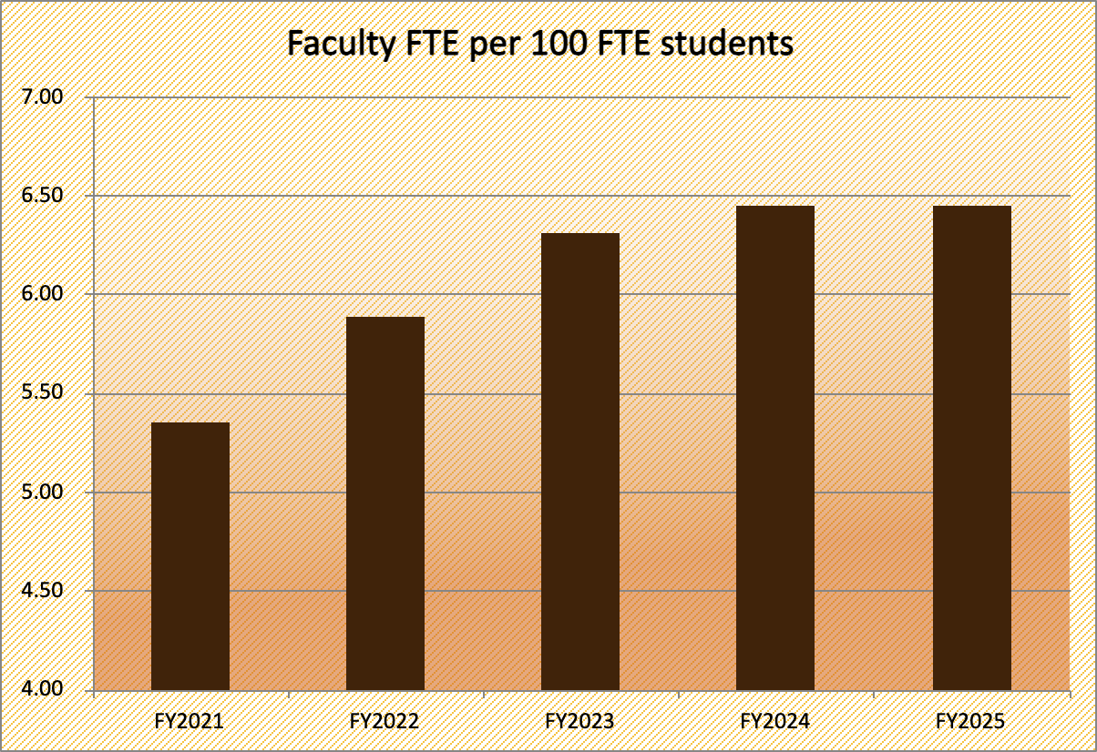 FAculty FTE per 100 FTE students