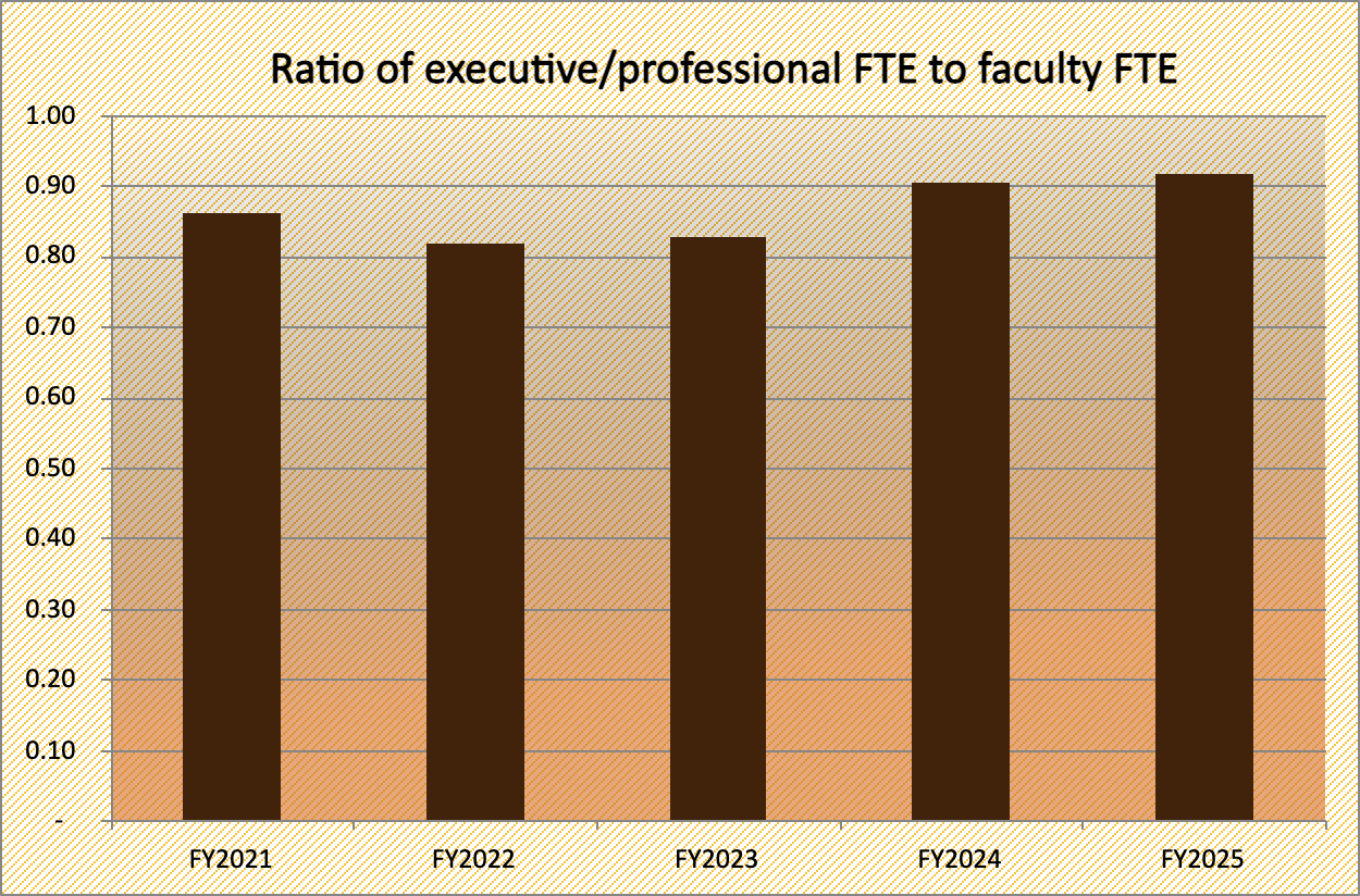 Ratio of executive / professional FTE to faculty FTE