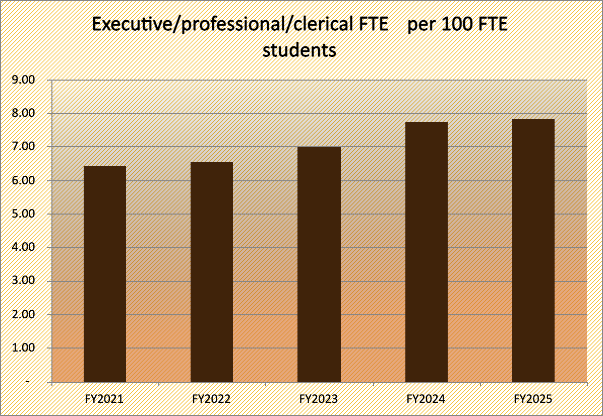 Executive / professional / clerical FTE per 100 FTE students