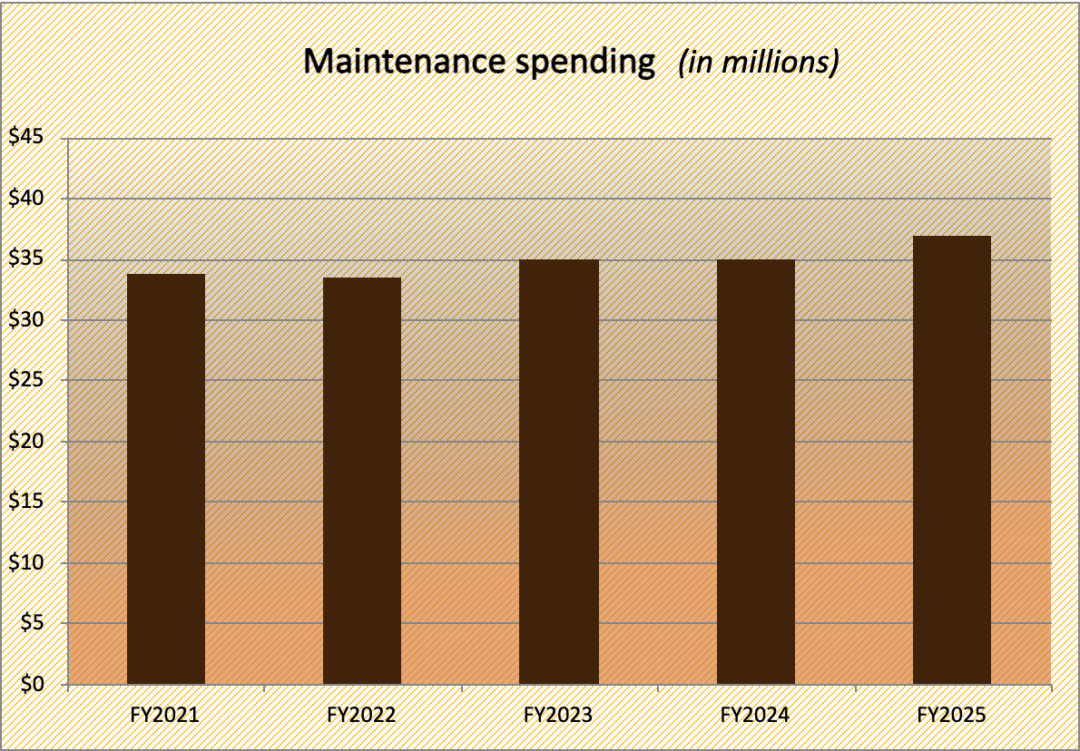 Maintenance spending