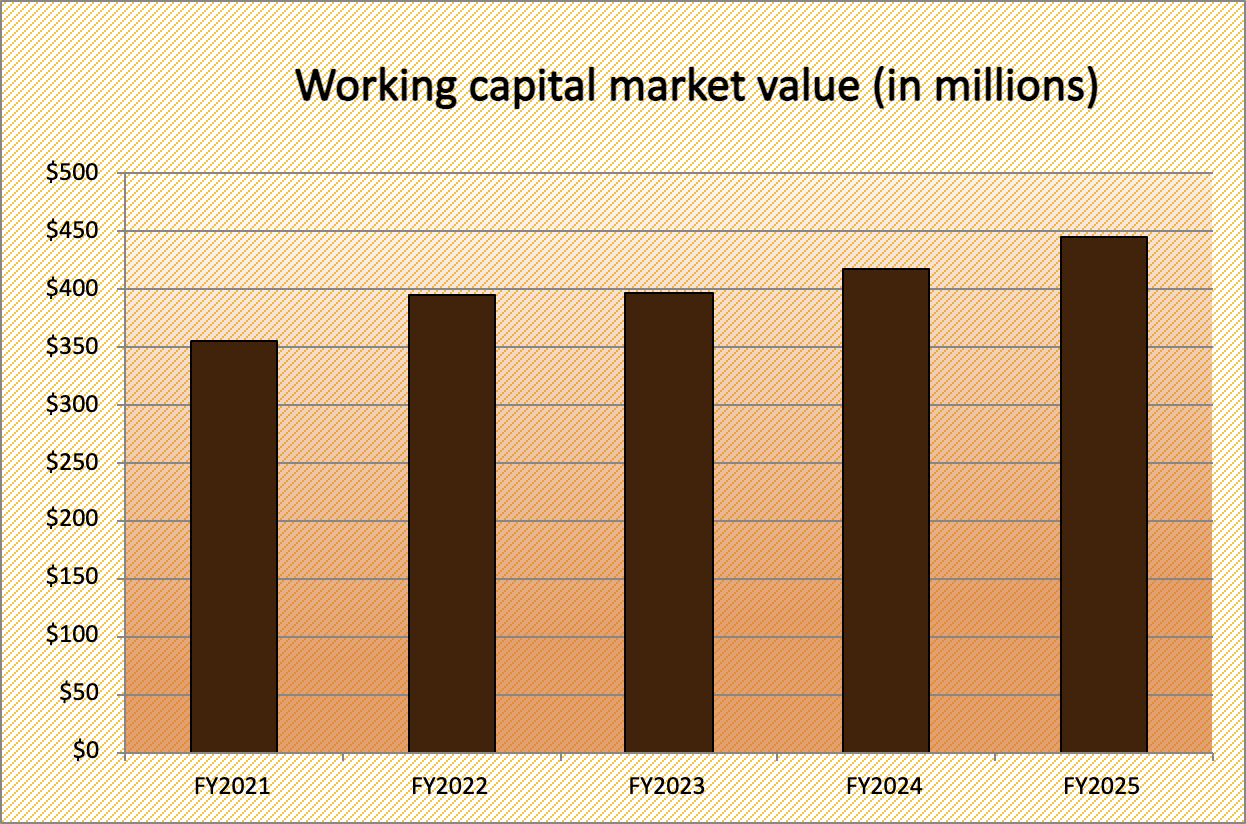 Working capital market value