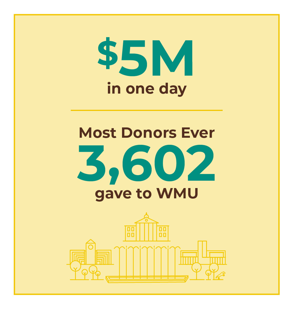 $5M in one day, Most Donors Ever 3,602 gave to WMU