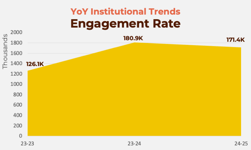 YOY institutional trends engagement rate