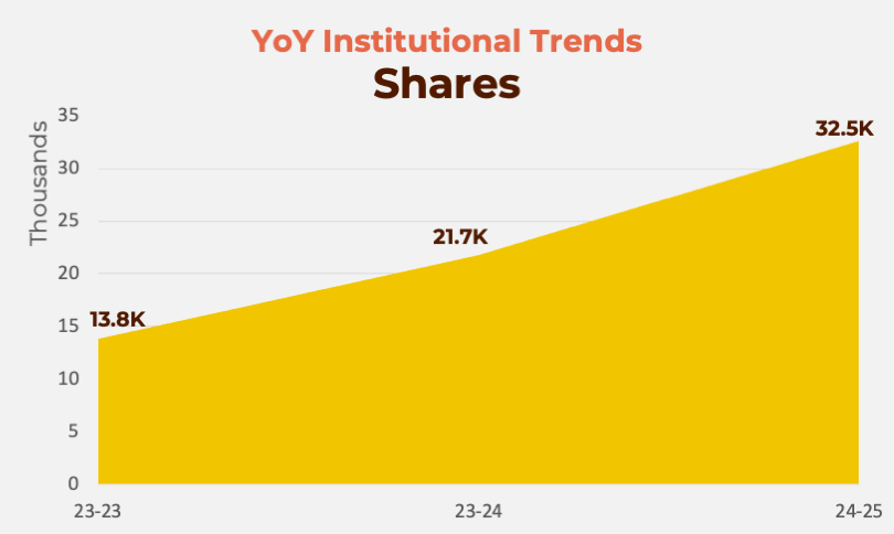 YOY institutional trends shares