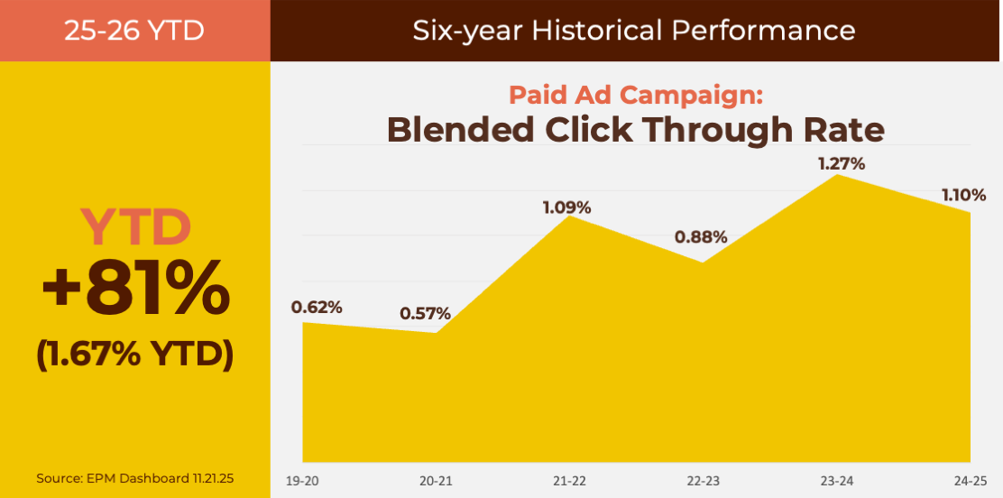 blended click through rate