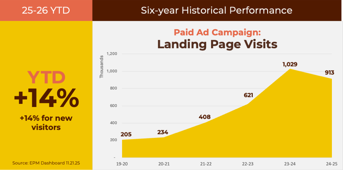landing page visits