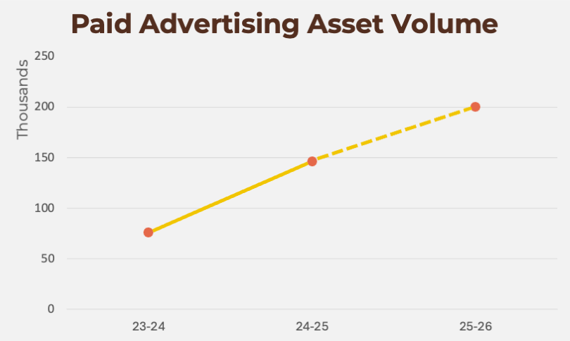 paid advertising asset volume