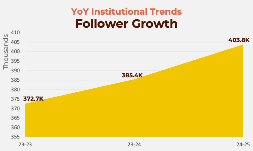 YOY institutional trends follower growth