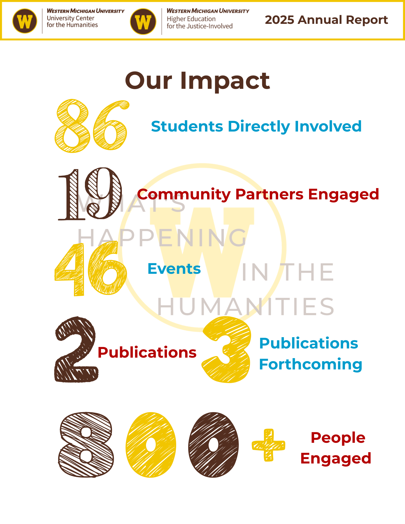 Our Impact: 86 students directly involved, 19 community partners engaged, 46 events, 2 publications, 3 publications forthcoming, 800+ engaged.
