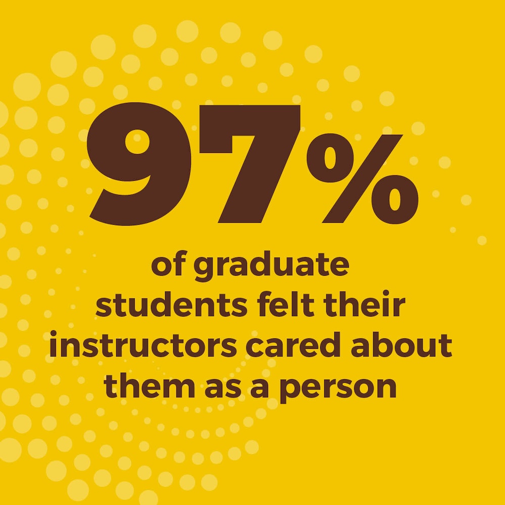 97% of graduate students felt their instructors cared about them as a person 