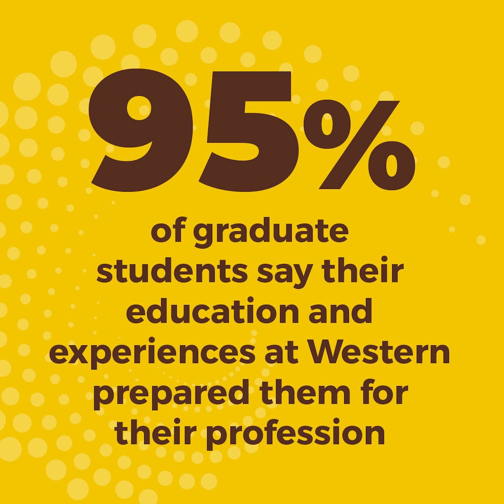 95% of graduate students say their education and experiences at Western prepared them for their profession 