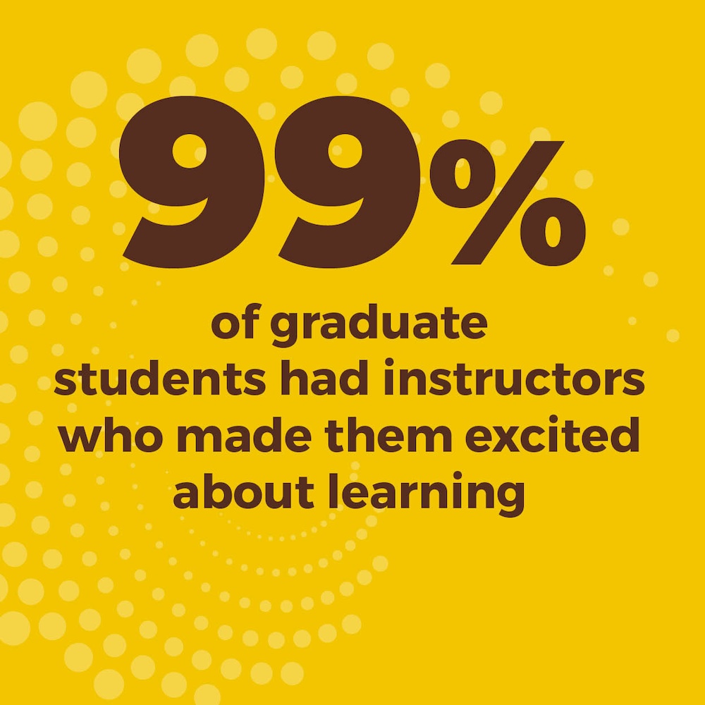 99% of graduate students had instructors who made them excited about learning
