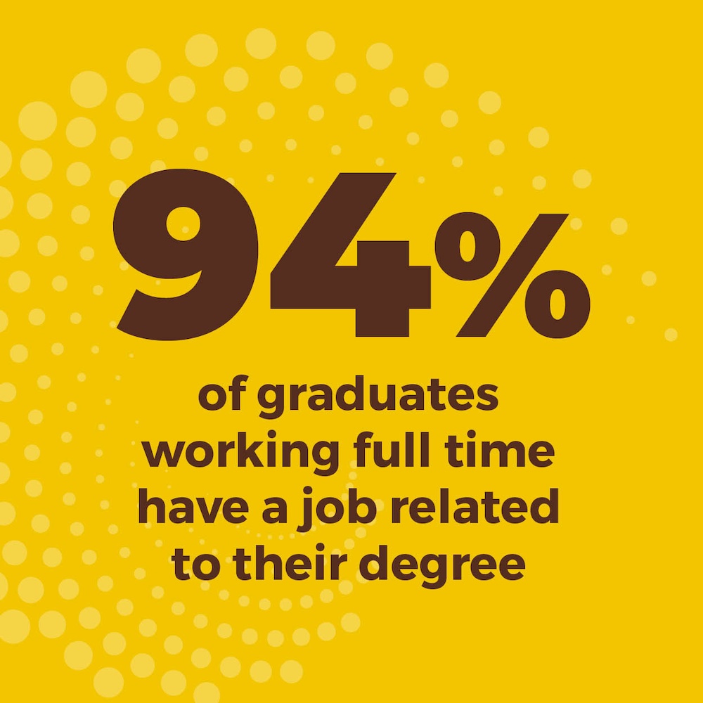 94% of graduates working full time have a job related to their degree