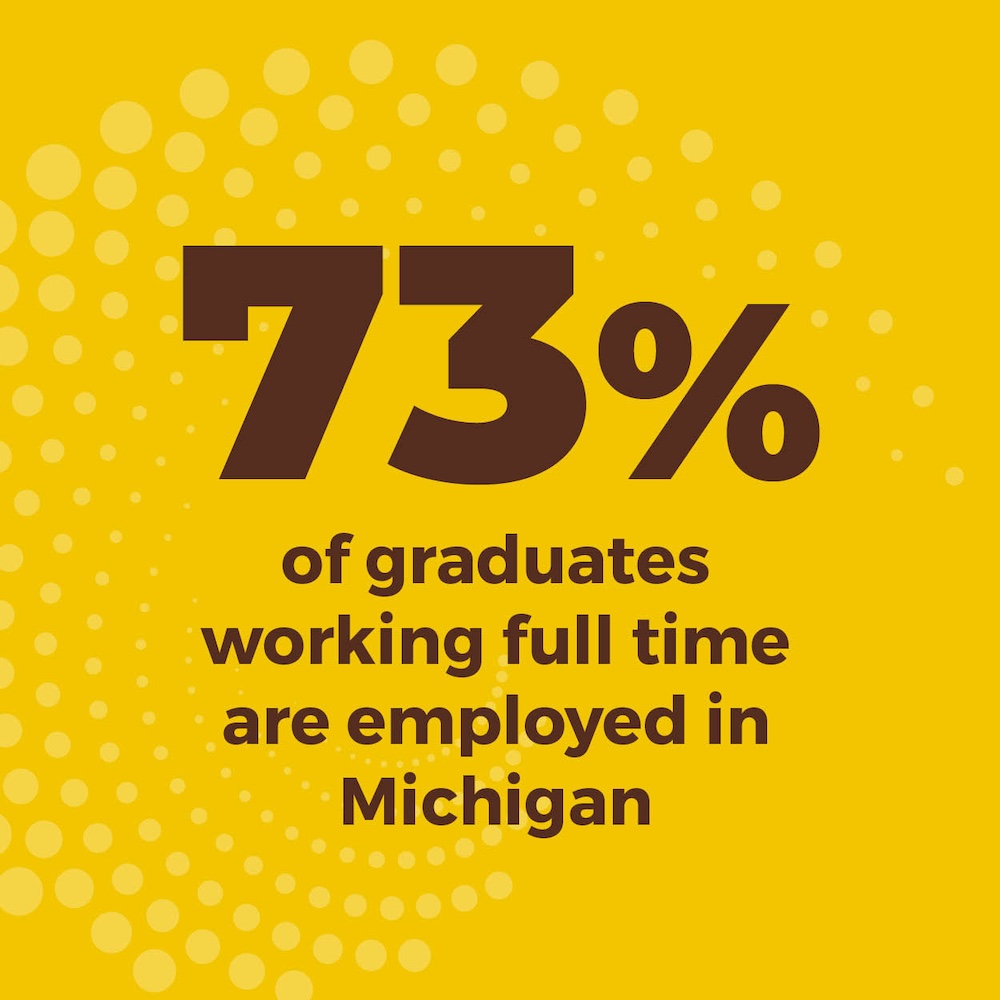 73% of graduates working full time are employed in Michigan