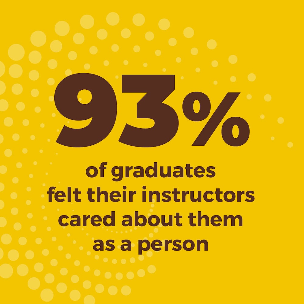 93% of graduates felt their instructors cared about them as a person