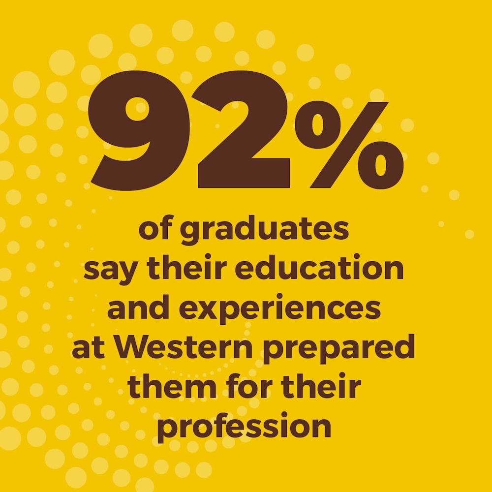 92% of graduates say their education and experiences at Western prepared them for their profession