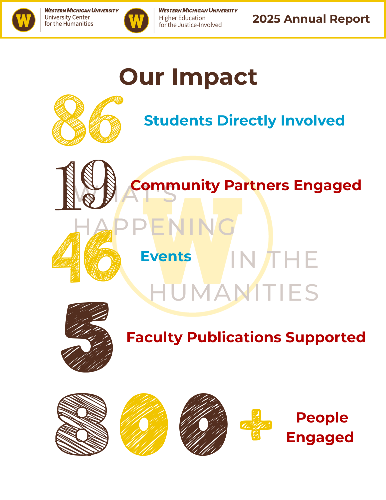 Fall 2025 Annual Report: Our Impact. 86 students directly involved, 19 community partners engaged, 46 events, 5 faculty publications supported, and 800+ people engaged.