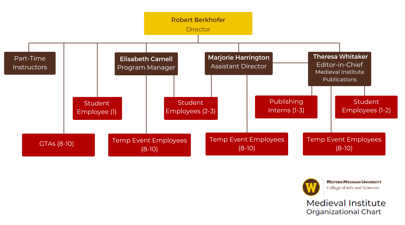 Organizational chart, as described below. 