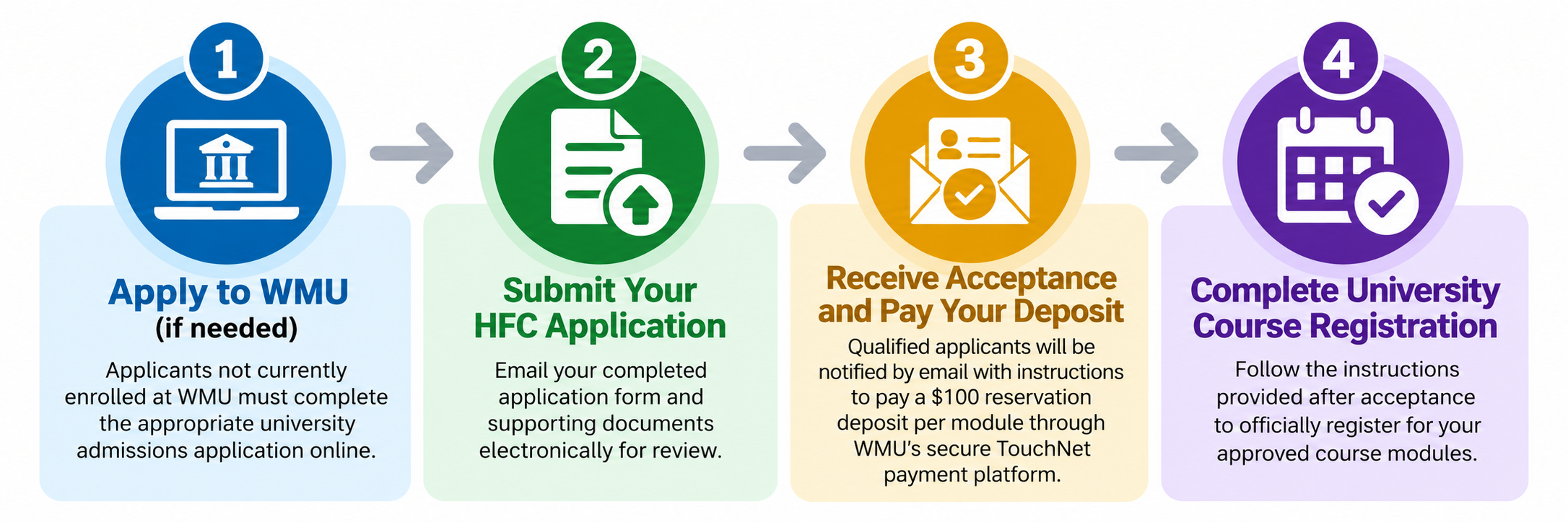 HFC application steps