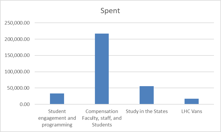 Program Fee Rationale and Use | Western Michigan University