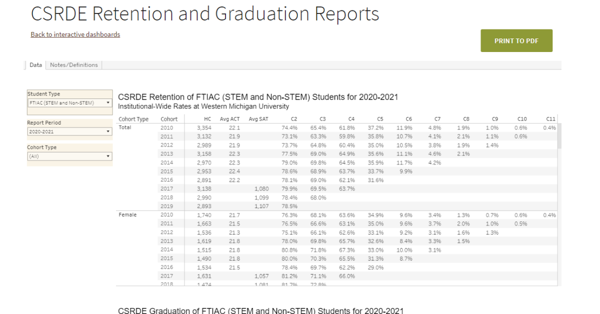 Retention and Graduation Reports and Dashboards | Institutional ...