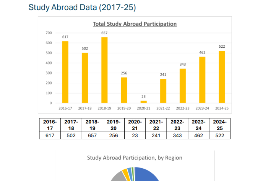 study abroad data