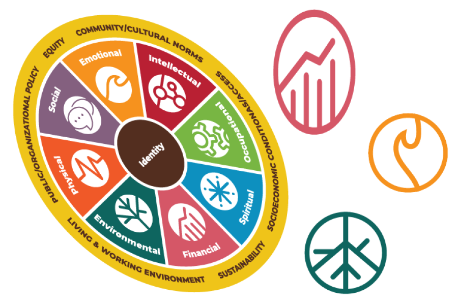 Examples of the well-being wheel and icons being rotated and distorted.