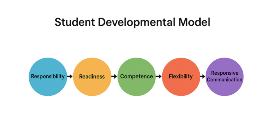 Student development model