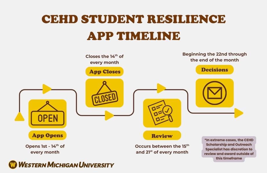 Timeline showing the CEHD Student Resilience Fund application process at WMU: Applications open the 1st–14th (“OPEN”), close on the 14th (“CLOSED”), are reviewed the 15th–21st (checklist icon), and decisions are emailed the 22nd–end of the month (envelope icon). Note: Awards may occasionally be made outside this timeframe. WMU logo appears at the bottom.