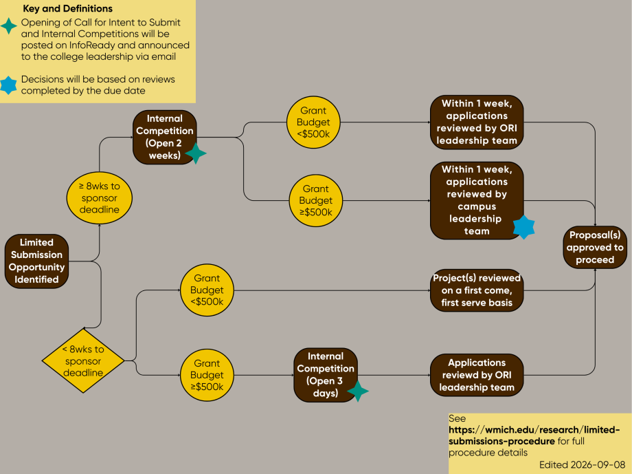 Flow chart showing the limited submission application process. Described under the Application Process and Truncated Process headings