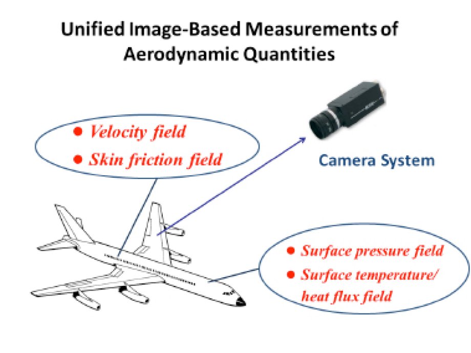 Illustration of unified image-based aerodynamic measurement techniques
