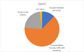 Honors College program fee spending pie chart.