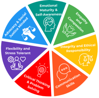 The social work wheel with images and text including emotional maturity, empathy, ethical responsibility, communication, problem solving, stress, adovocacy
