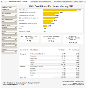 Image of a dashboard analyzing enrollment by credit hour