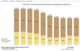Image of a dashboard showing full time enrollment over ten years