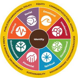 "A circle with 3 sections of the ares of well-being. The very middle of the circle is your identity. Surrounding that are the eight dimensions of wellness: social, emotional, intellectual, occupational, spiritual, financial, environmental, and physical. The outer ring contains outside factors that impact wellness: public/organizational policy, equity, community/cultural norms, living and working environment, sustainability, and socioeconomic conditions/access.