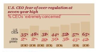Regulation Graph